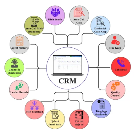 Hệ thống CRM tài chính/ ngân hàng