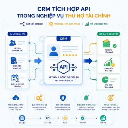 Giải pháp CRM tích hợp API trong nghiệp vụ thu nợ tài chính